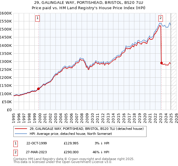 29, GALINGALE WAY, PORTISHEAD, BRISTOL, BS20 7LU: Price paid vs HM Land Registry's House Price Index