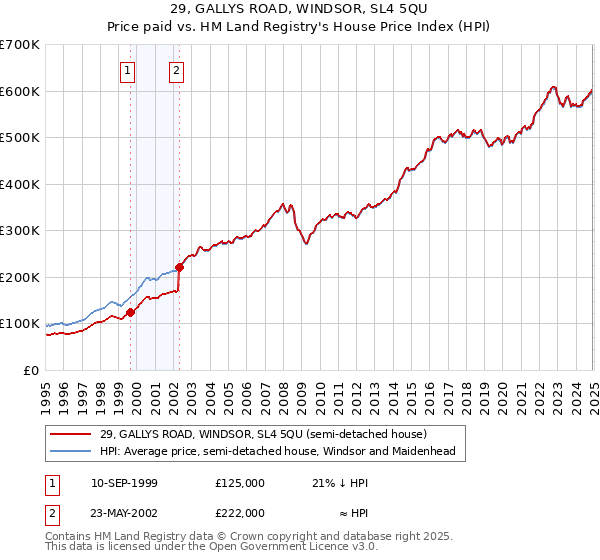 29, GALLYS ROAD, WINDSOR, SL4 5QU: Price paid vs HM Land Registry's House Price Index
