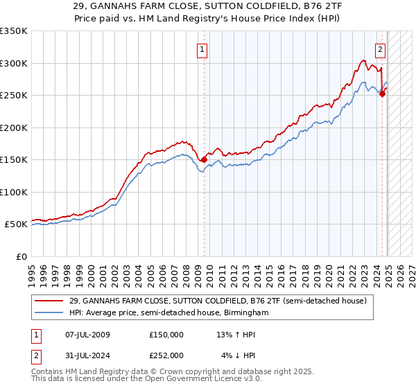 29, GANNAHS FARM CLOSE, SUTTON COLDFIELD, B76 2TF: Price paid vs HM Land Registry's House Price Index