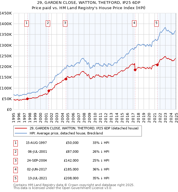 29, GARDEN CLOSE, WATTON, THETFORD, IP25 6DP: Price paid vs HM Land Registry's House Price Index