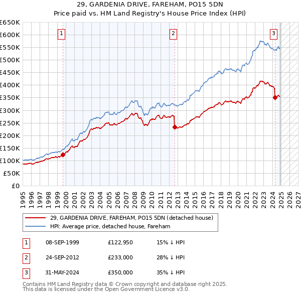 29, GARDENIA DRIVE, FAREHAM, PO15 5DN: Price paid vs HM Land Registry's House Price Index