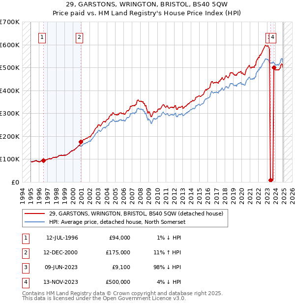 29, GARSTONS, WRINGTON, BRISTOL, BS40 5QW: Price paid vs HM Land Registry's House Price Index