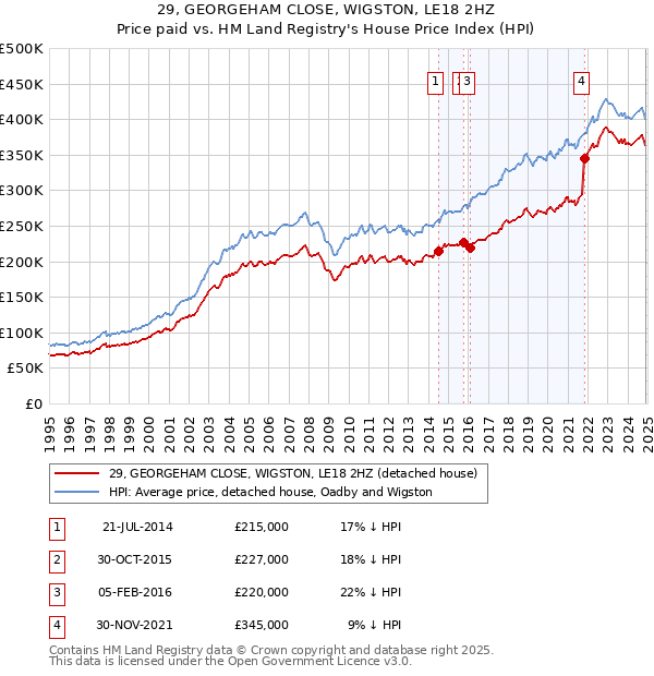 29, GEORGEHAM CLOSE, WIGSTON, LE18 2HZ: Price paid vs HM Land Registry's House Price Index