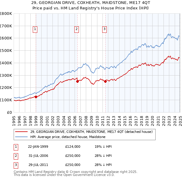 29, GEORGIAN DRIVE, COXHEATH, MAIDSTONE, ME17 4QT: Price paid vs HM Land Registry's House Price Index