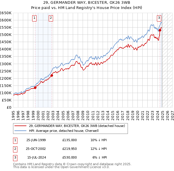 29, GERMANDER WAY, BICESTER, OX26 3WB: Price paid vs HM Land Registry's House Price Index