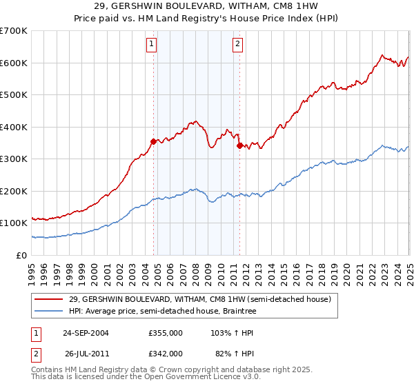 29, GERSHWIN BOULEVARD, WITHAM, CM8 1HW: Price paid vs HM Land Registry's House Price Index