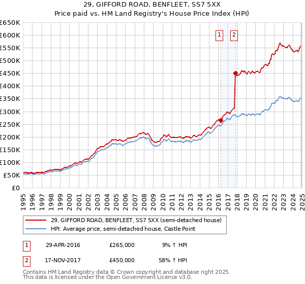 29, GIFFORD ROAD, BENFLEET, SS7 5XX: Price paid vs HM Land Registry's House Price Index