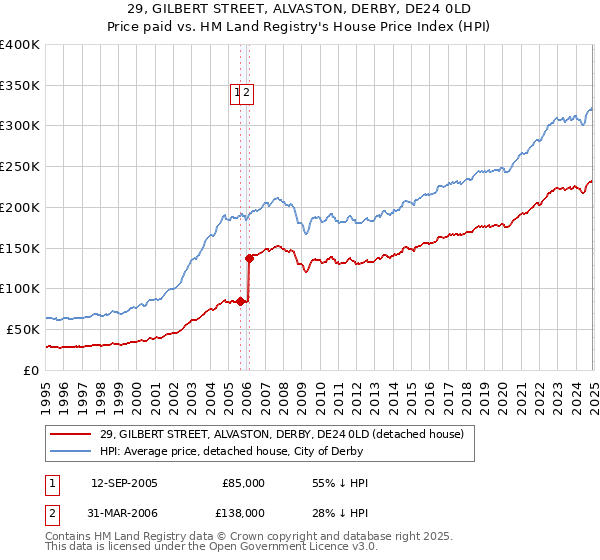 29, GILBERT STREET, ALVASTON, DERBY, DE24 0LD: Price paid vs HM Land Registry's House Price Index