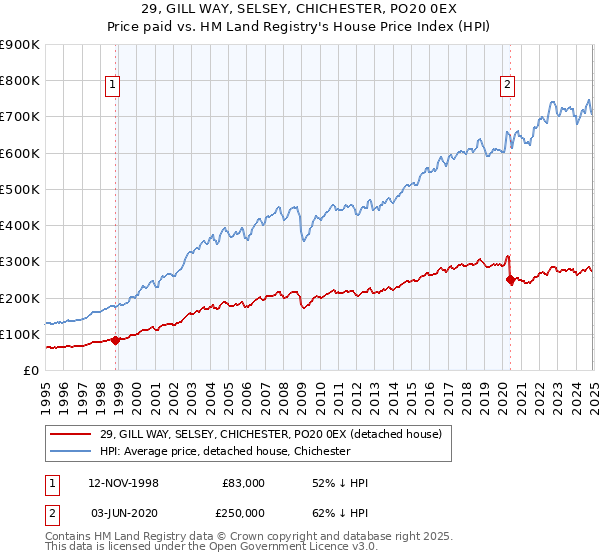 29, GILL WAY, SELSEY, CHICHESTER, PO20 0EX: Price paid vs HM Land Registry's House Price Index
