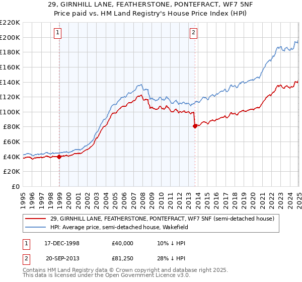 29, GIRNHILL LANE, FEATHERSTONE, PONTEFRACT, WF7 5NF: Price paid vs HM Land Registry's House Price Index