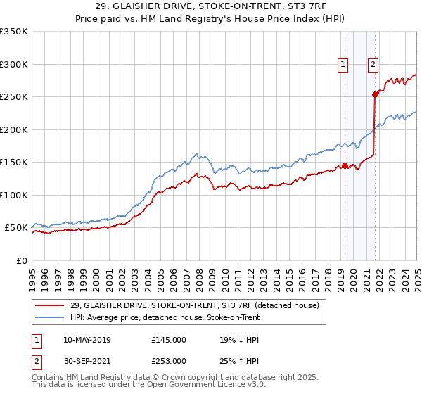 29, GLAISHER DRIVE, STOKE-ON-TRENT, ST3 7RF: Price paid vs HM Land Registry's House Price Index