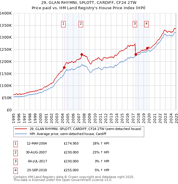 29, GLAN RHYMNI, SPLOTT, CARDIFF, CF24 2TW: Price paid vs HM Land Registry's House Price Index