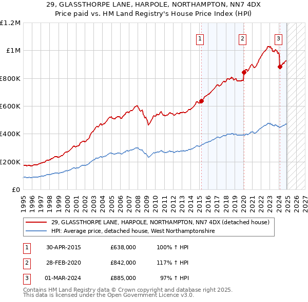 29, GLASSTHORPE LANE, HARPOLE, NORTHAMPTON, NN7 4DX: Price paid vs HM Land Registry's House Price Index