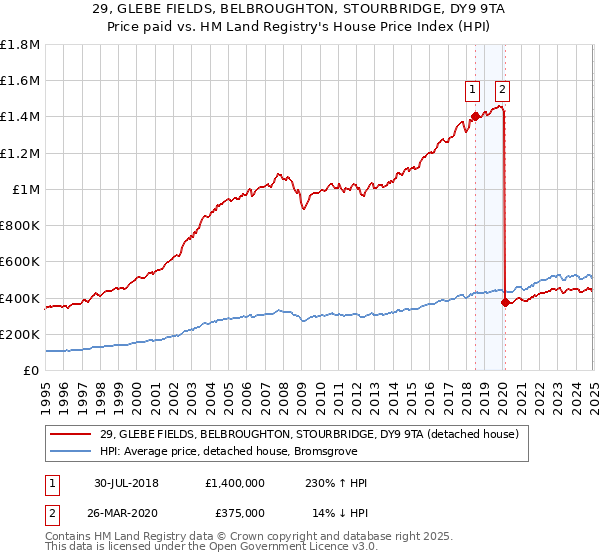29, GLEBE FIELDS, BELBROUGHTON, STOURBRIDGE, DY9 9TA: Price paid vs HM Land Registry's House Price Index