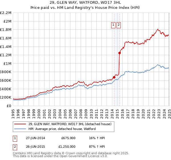 29, GLEN WAY, WATFORD, WD17 3HL: Price paid vs HM Land Registry's House Price Index