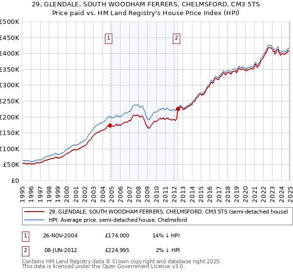 29, GLENDALE, SOUTH WOODHAM FERRERS, CHELMSFORD, CM3 5TS: Price paid vs HM Land Registry's House Price Index