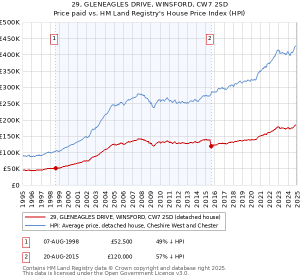29, GLENEAGLES DRIVE, WINSFORD, CW7 2SD: Price paid vs HM Land Registry's House Price Index