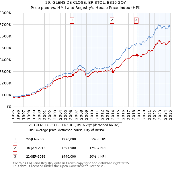 29, GLENSIDE CLOSE, BRISTOL, BS16 2QY: Price paid vs HM Land Registry's House Price Index