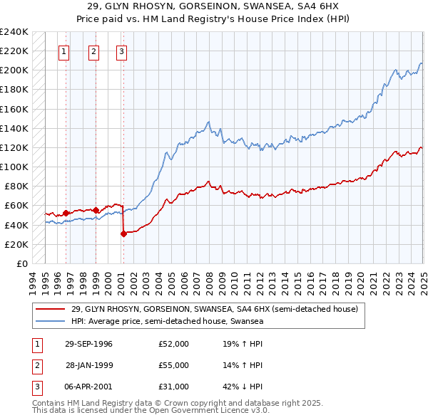 29, GLYN RHOSYN, GORSEINON, SWANSEA, SA4 6HX: Price paid vs HM Land Registry's House Price Index