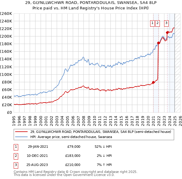 29, GLYNLLWCHWR ROAD, PONTARDDULAIS, SWANSEA, SA4 8LP: Price paid vs HM Land Registry's House Price Index