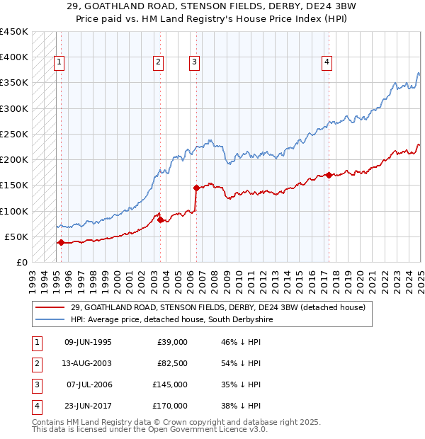29, GOATHLAND ROAD, STENSON FIELDS, DERBY, DE24 3BW: Price paid vs HM Land Registry's House Price Index