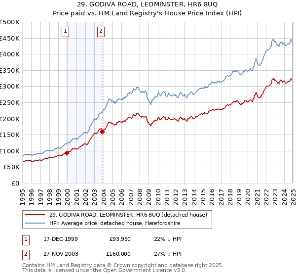 29, GODIVA ROAD, LEOMINSTER, HR6 8UQ: Price paid vs HM Land Registry's House Price Index