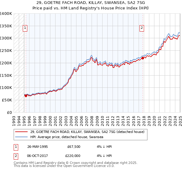 29, GOETRE FACH ROAD, KILLAY, SWANSEA, SA2 7SG: Price paid vs HM Land Registry's House Price Index