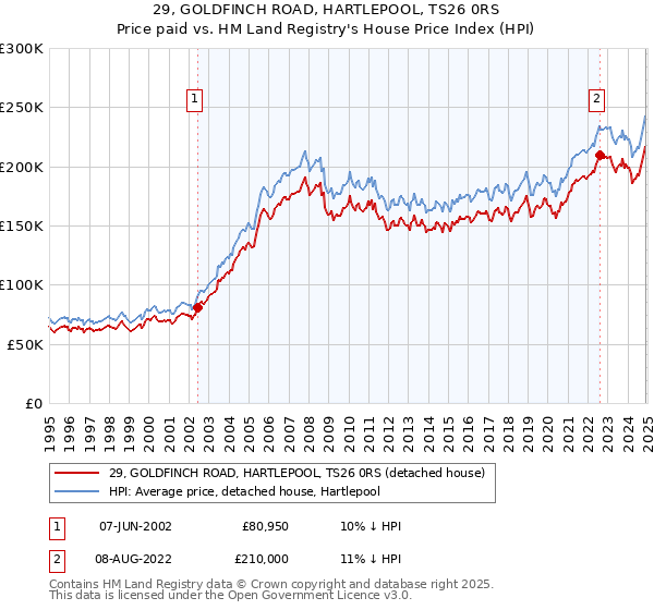 29, GOLDFINCH ROAD, HARTLEPOOL, TS26 0RS: Price paid vs HM Land Registry's House Price Index