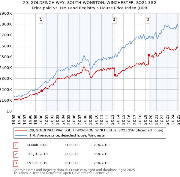 29, GOLDFINCH WAY, SOUTH WONSTON, WINCHESTER, SO21 3SG: Price paid vs HM Land Registry's House Price Index