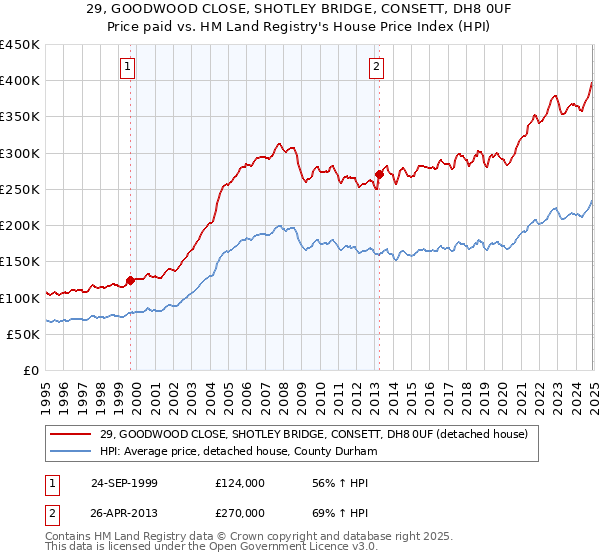 29, GOODWOOD CLOSE, SHOTLEY BRIDGE, CONSETT, DH8 0UF: Price paid vs HM Land Registry's House Price Index