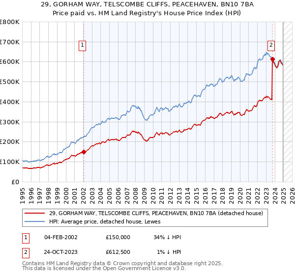 29, GORHAM WAY, TELSCOMBE CLIFFS, PEACEHAVEN, BN10 7BA: Price paid vs HM Land Registry's House Price Index