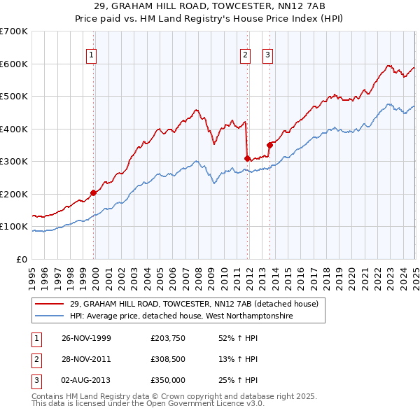 29, GRAHAM HILL ROAD, TOWCESTER, NN12 7AB: Price paid vs HM Land Registry's House Price Index