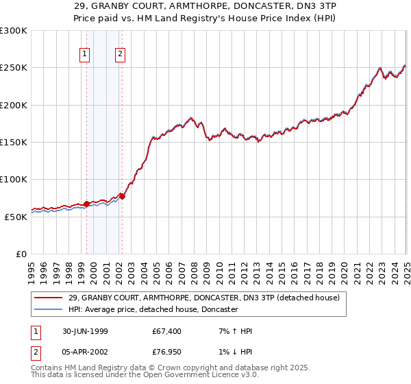 29, GRANBY COURT, ARMTHORPE, DONCASTER, DN3 3TP: Price paid vs HM Land Registry's House Price Index