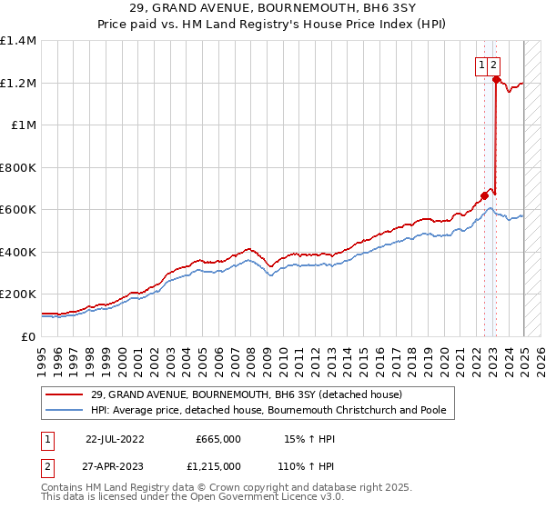 29, GRAND AVENUE, BOURNEMOUTH, BH6 3SY: Price paid vs HM Land Registry's House Price Index