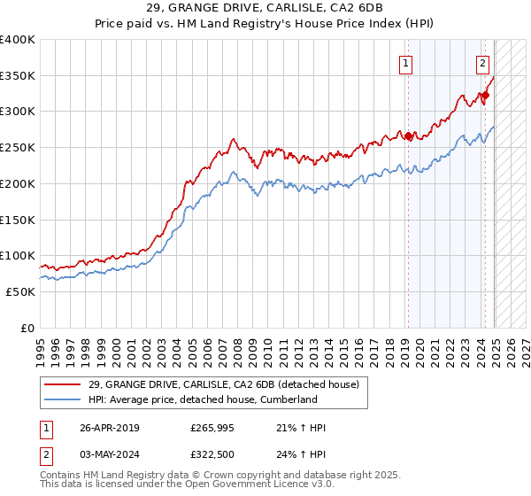 29, GRANGE DRIVE, CARLISLE, CA2 6DB: Price paid vs HM Land Registry's House Price Index