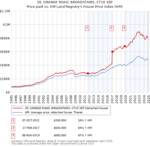 29, GRANGE ROAD, BROADSTAIRS, CT10 3EP: Price paid vs HM Land Registry's House Price Index