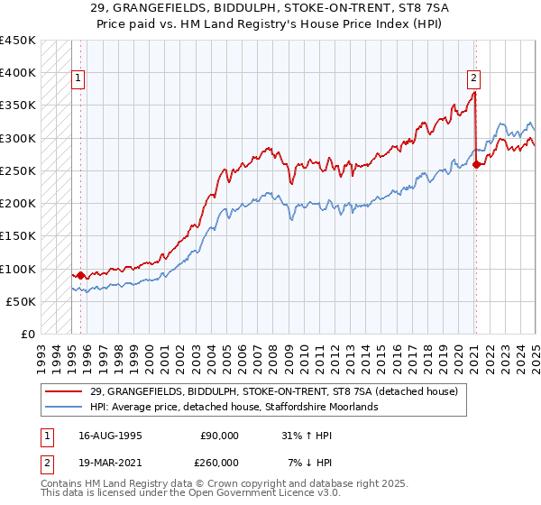 29, GRANGEFIELDS, BIDDULPH, STOKE-ON-TRENT, ST8 7SA: Price paid vs HM Land Registry's House Price Index