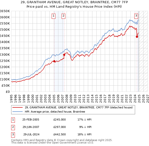 29, GRANTHAM AVENUE, GREAT NOTLEY, BRAINTREE, CM77 7FP: Price paid vs HM Land Registry's House Price Index