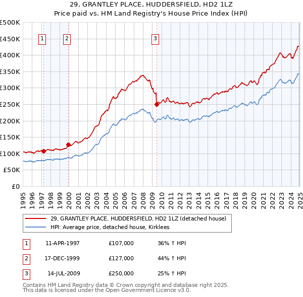 29, GRANTLEY PLACE, HUDDERSFIELD, HD2 1LZ: Price paid vs HM Land Registry's House Price Index