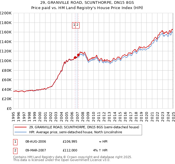29, GRANVILLE ROAD, SCUNTHORPE, DN15 8GS: Price paid vs HM Land Registry's House Price Index
