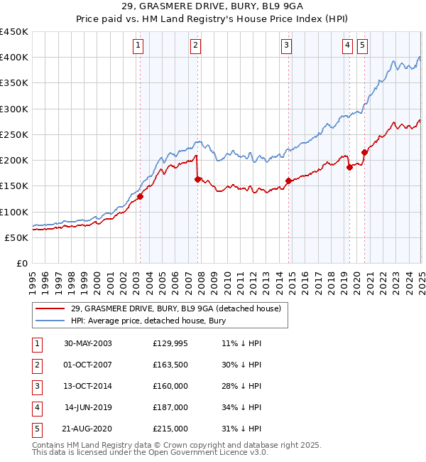 29, GRASMERE DRIVE, BURY, BL9 9GA: Price paid vs HM Land Registry's House Price Index