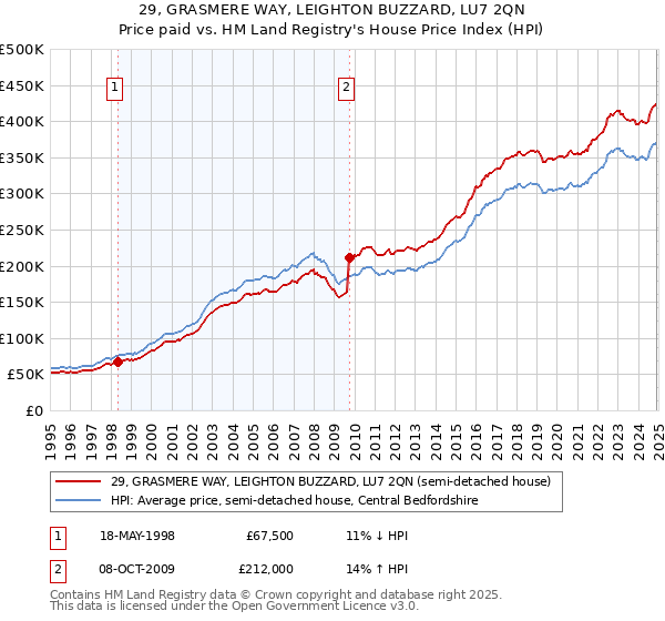 29, GRASMERE WAY, LEIGHTON BUZZARD, LU7 2QN: Price paid vs HM Land Registry's House Price Index