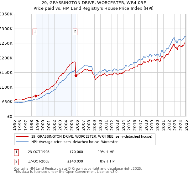 29, GRASSINGTON DRIVE, WORCESTER, WR4 0BE: Price paid vs HM Land Registry's House Price Index