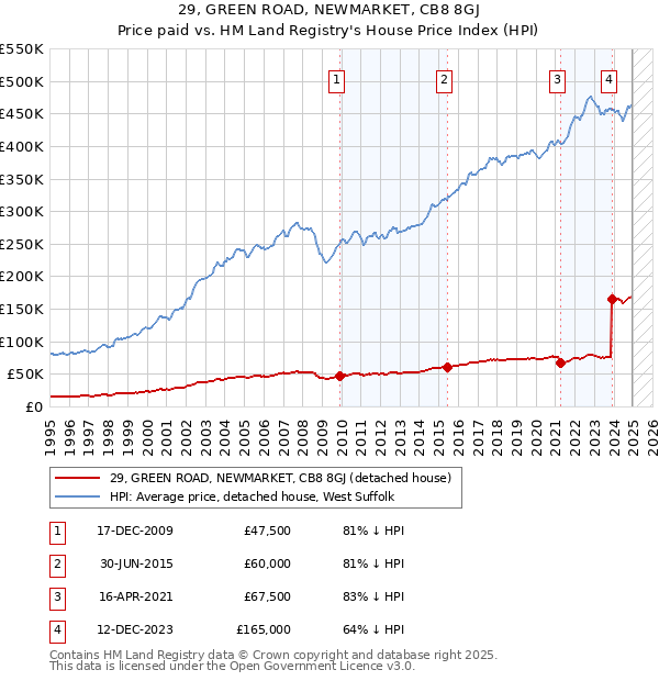 29, GREEN ROAD, NEWMARKET, CB8 8GJ: Price paid vs HM Land Registry's House Price Index