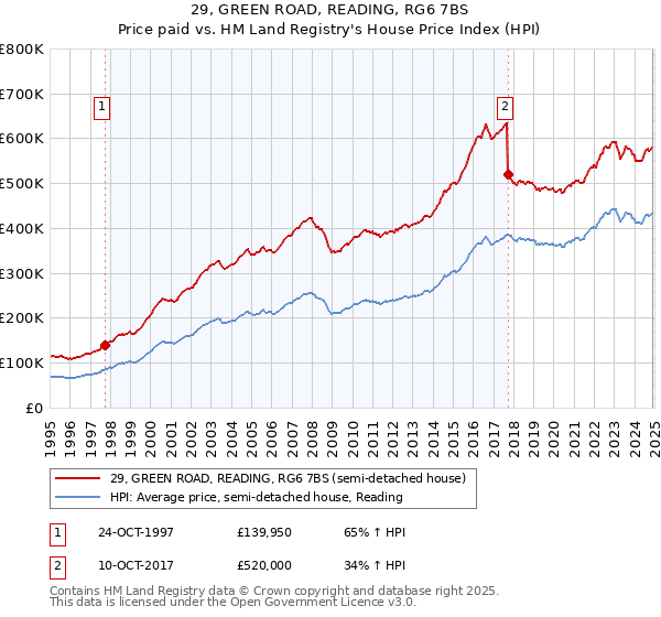 29, GREEN ROAD, READING, RG6 7BS: Price paid vs HM Land Registry's House Price Index