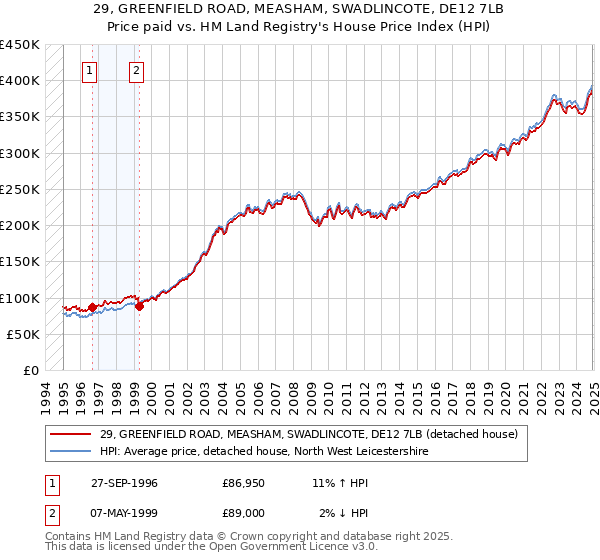 29, GREENFIELD ROAD, MEASHAM, SWADLINCOTE, DE12 7LB: Price paid vs HM Land Registry's House Price Index