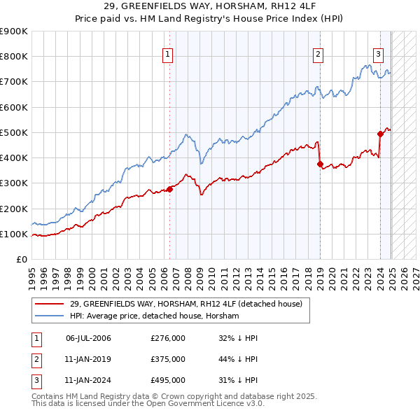 29, GREENFIELDS WAY, HORSHAM, RH12 4LF: Price paid vs HM Land Registry's House Price Index