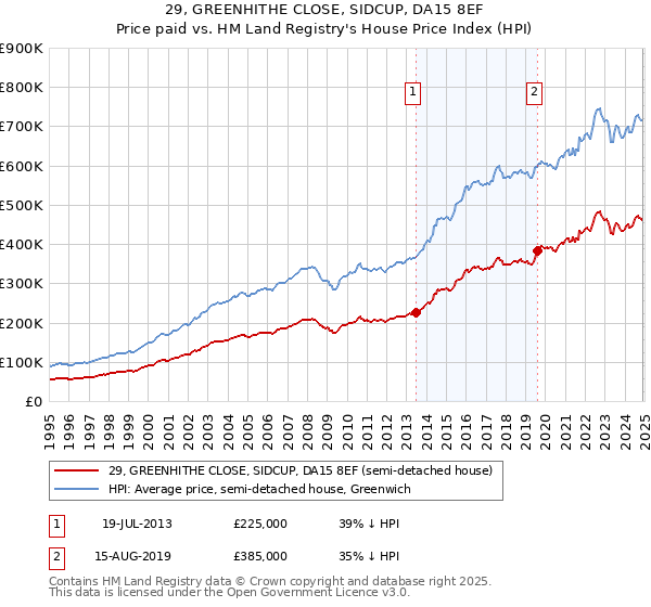 29, GREENHITHE CLOSE, SIDCUP, DA15 8EF: Price paid vs HM Land Registry's House Price Index