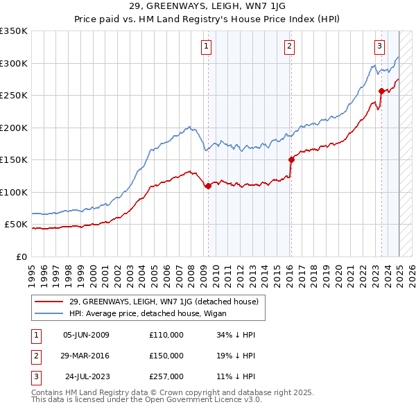 29, GREENWAYS, LEIGH, WN7 1JG: Price paid vs HM Land Registry's House Price Index