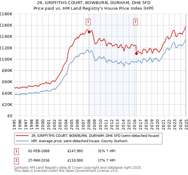 29, GRIFFITHS COURT, BOWBURN, DURHAM, DH6 5FD: Price paid vs HM Land Registry's House Price Index